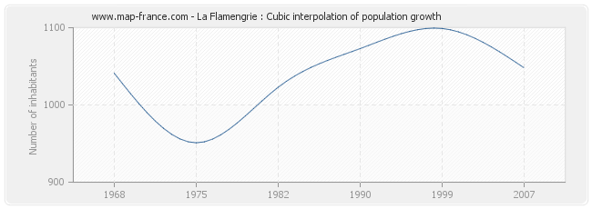 La Flamengrie : Cubic interpolation of population growth